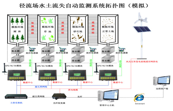 水土流失自動監(jiān)測系統(tǒng)